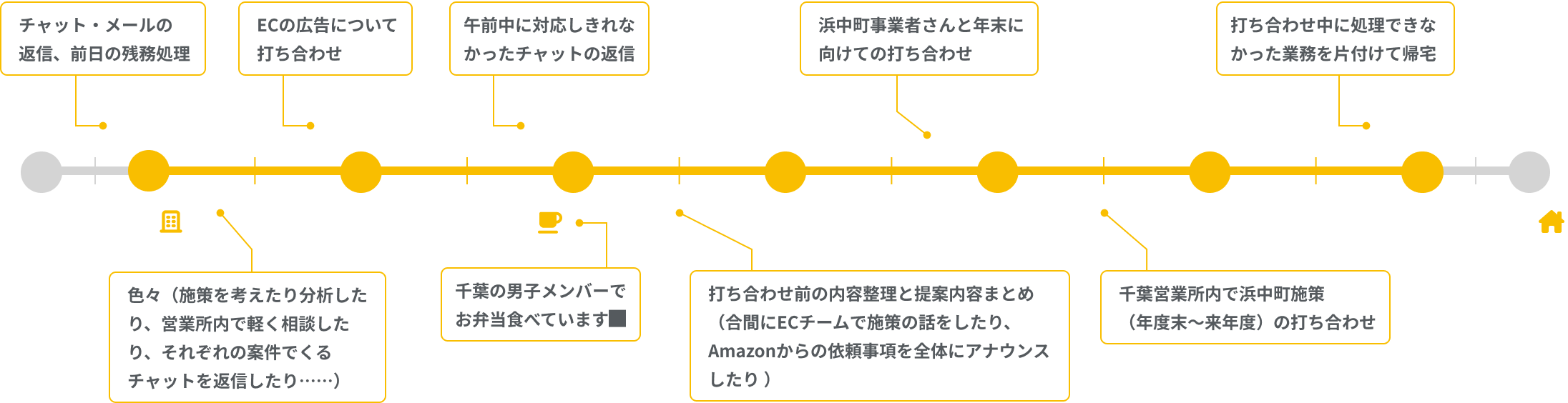 佐藤さんの一日の流れ